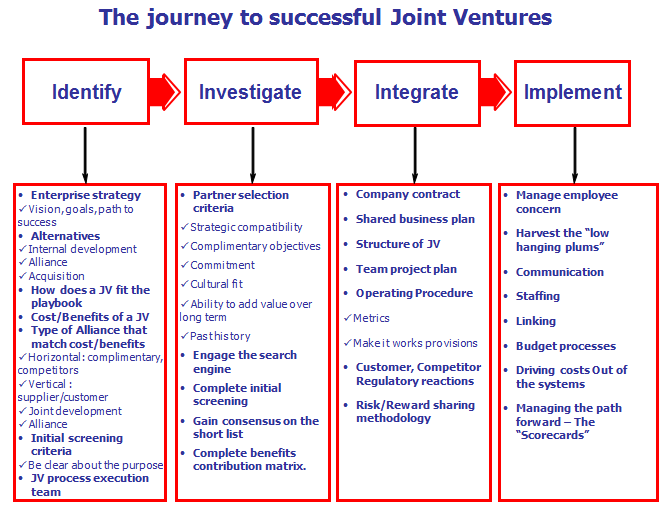 Diagram strategic alliance and joint-ventures