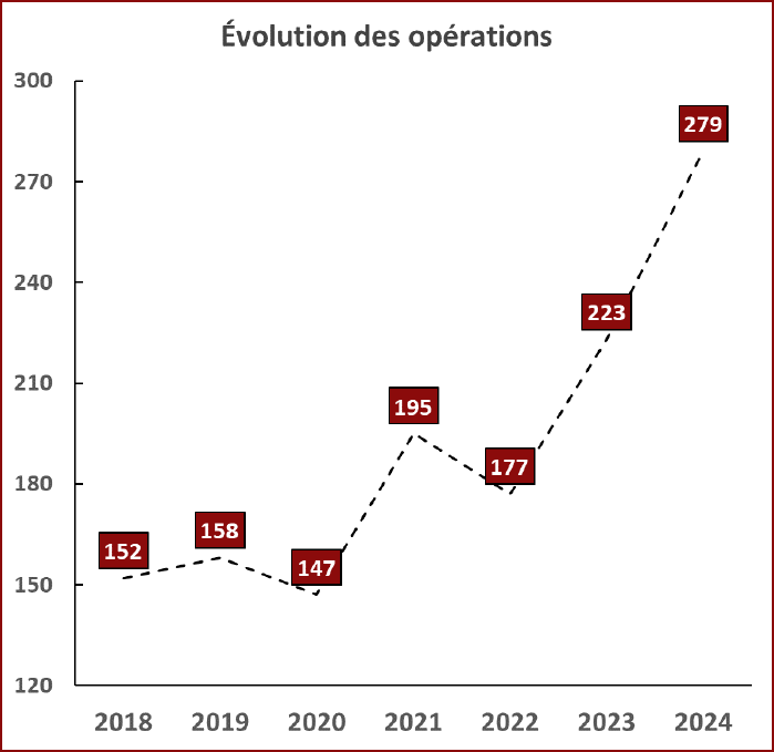 Evolution des opérations