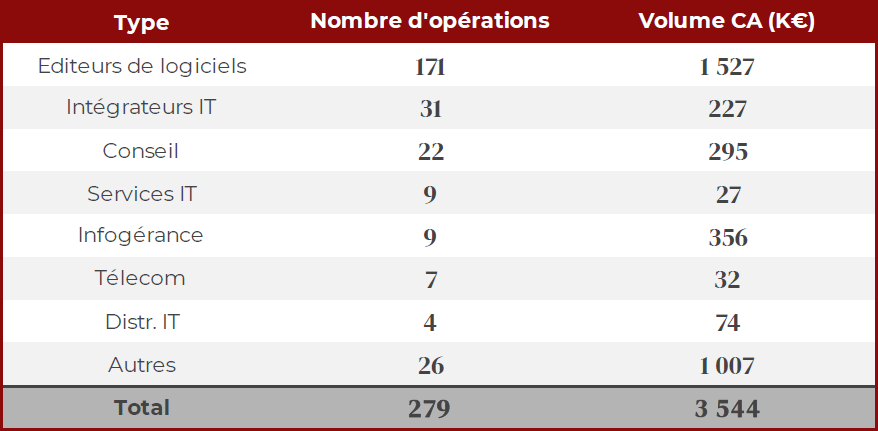 Type - nombre d'operation etc
